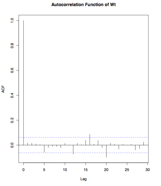 autocorrelation in R