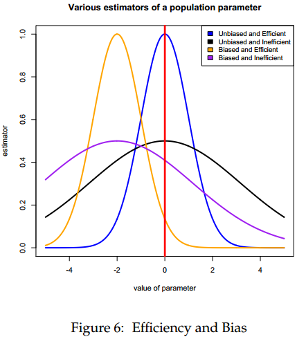 bias and efficiency in R