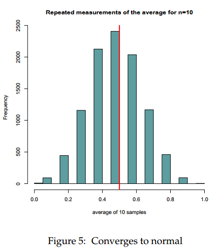 non normal central limit theorem in R