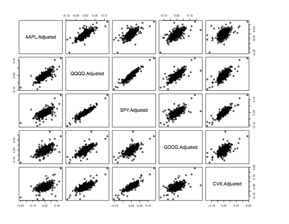 correlation of stocks in R