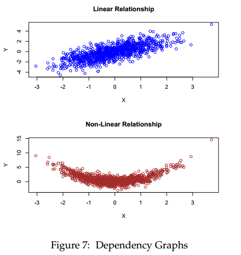 linear and non-linear in R