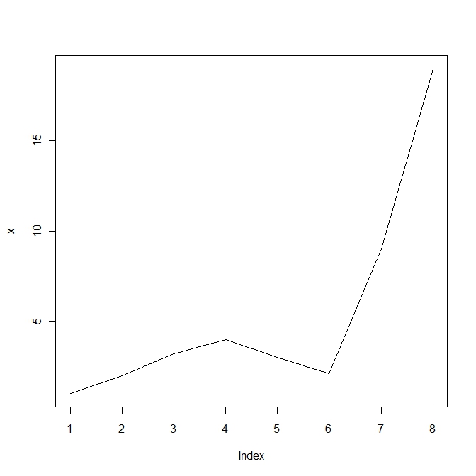 Line plot in R