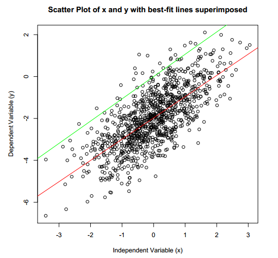 Graph of regression in R
